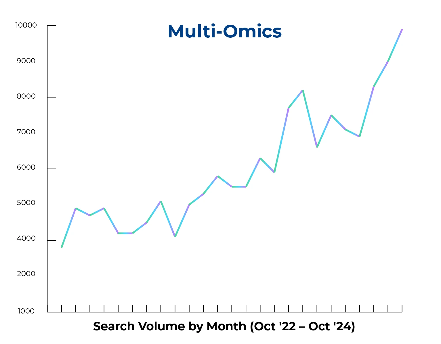 Multi-Omics: combining data